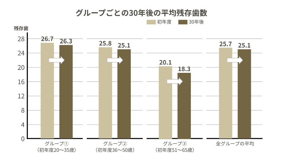 グループごとの30年後の平均残存歯数のグラフ